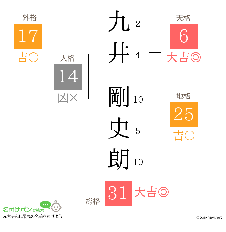 九井 剛史朗さんの姓名判断結果
