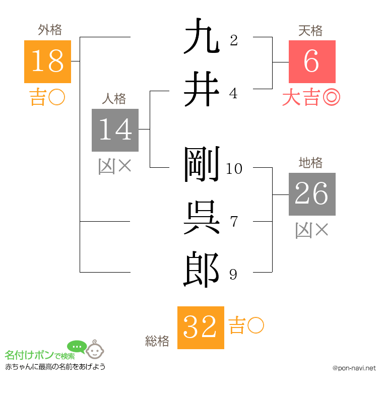 九井 剛呉郎さんの姓名判断結果