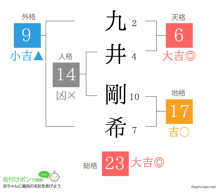 九井 剛希さんの姓名判断結果
