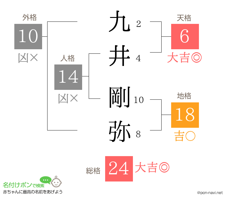 九井 剛弥さんの姓名判断結果