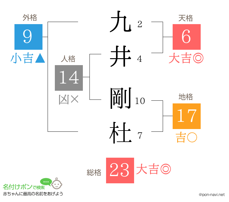 九井 剛杜さんの姓名判断結果