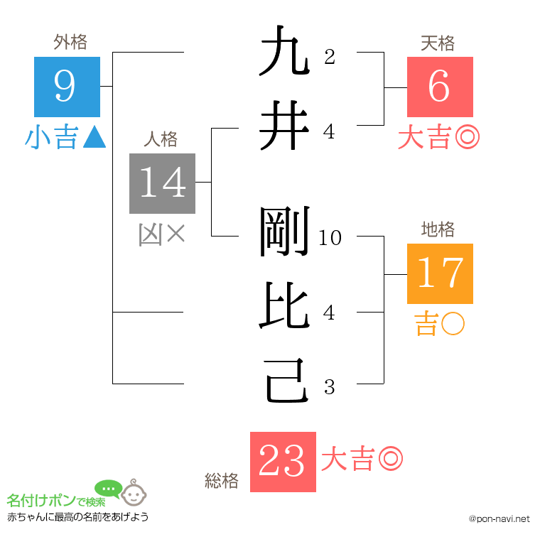 九井 剛比己さんの姓名判断結果