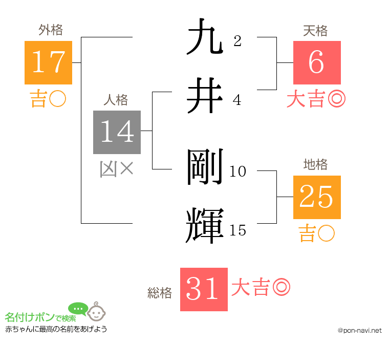 九井 剛輝さんの姓名判断結果