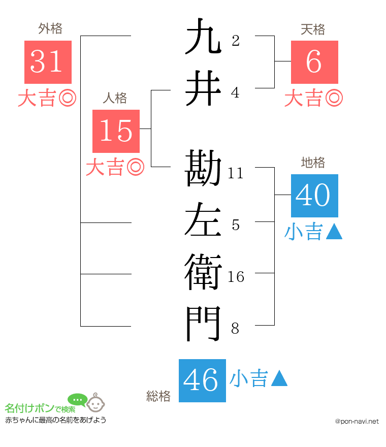 九井 勘左衛門さんの姓名判断結果