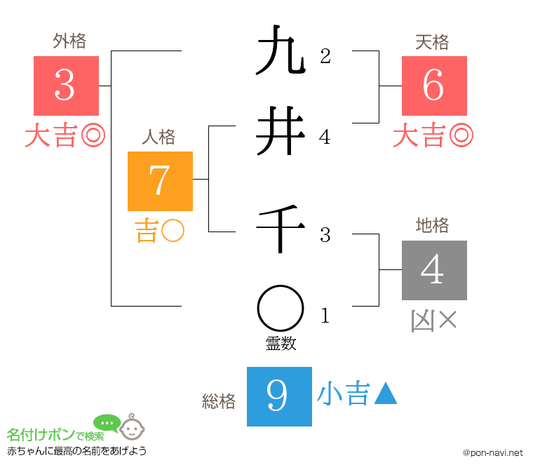九井 千さんの姓名判断結果