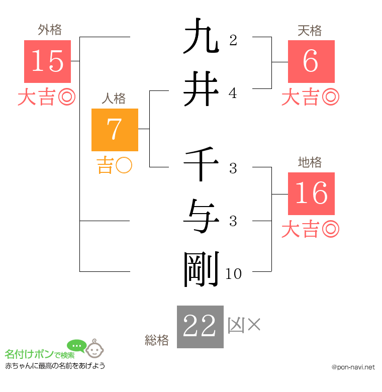 九井 千与剛さんの姓名判断結果