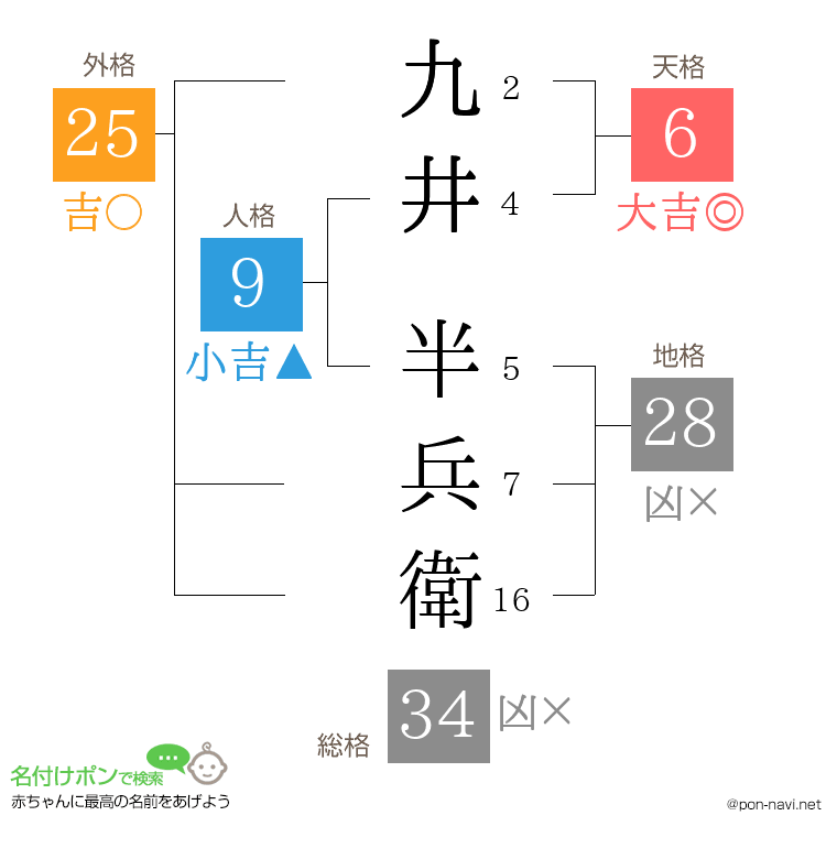 九井 半兵衛さんの姓名判断結果