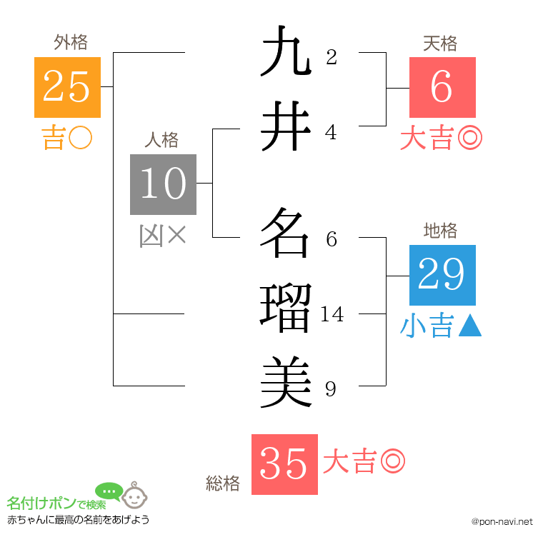 九井 名瑠美さんの姓名判断結果