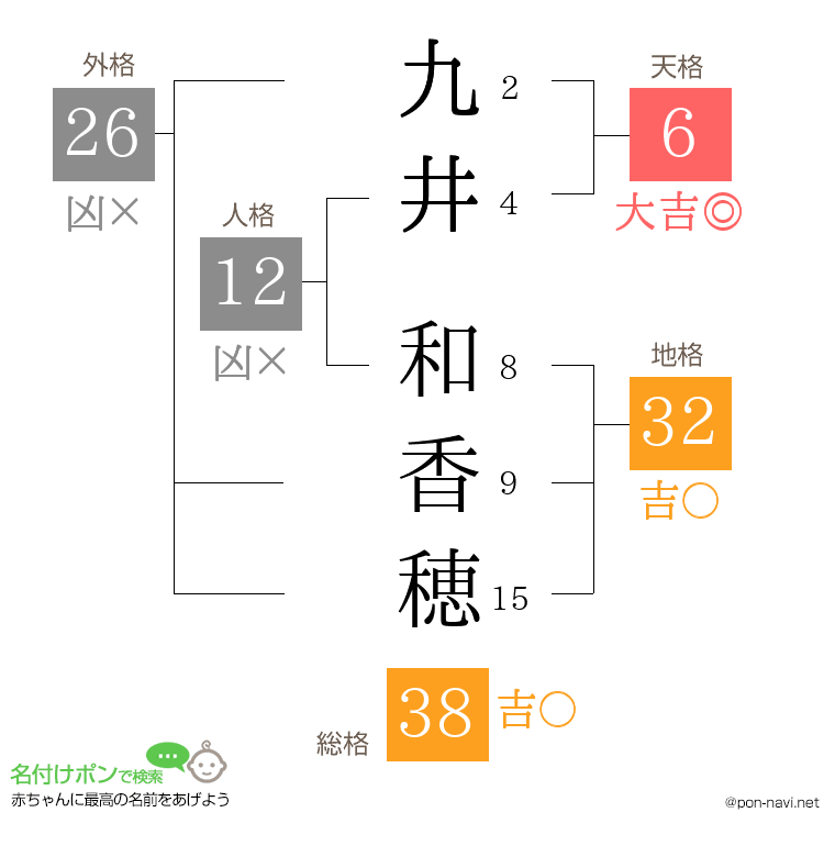 九井 和香穂さんの姓名判断結果