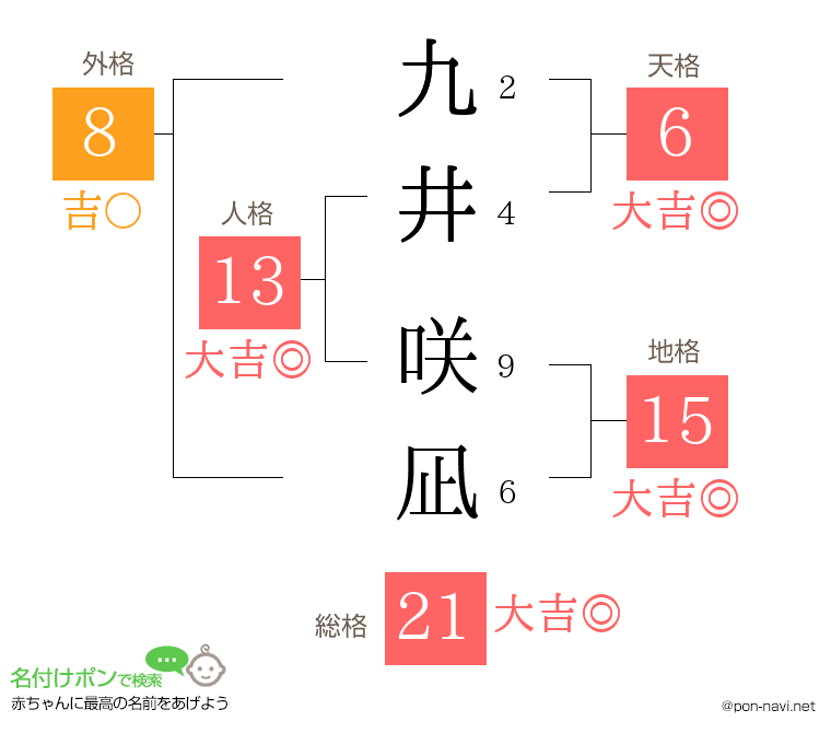 九井 咲凪さんの姓名判断結果