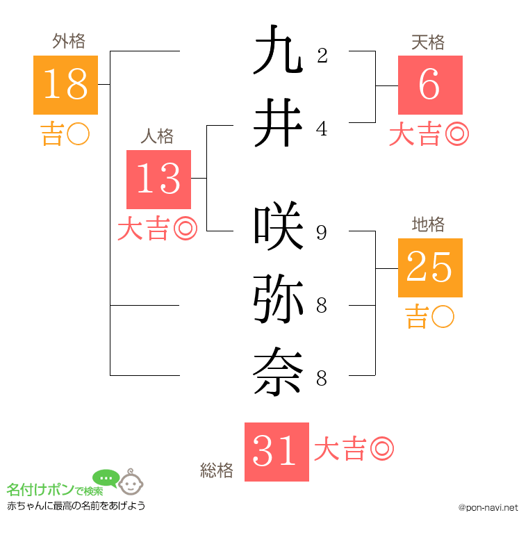 九井 咲弥奈さんの姓名判断結果