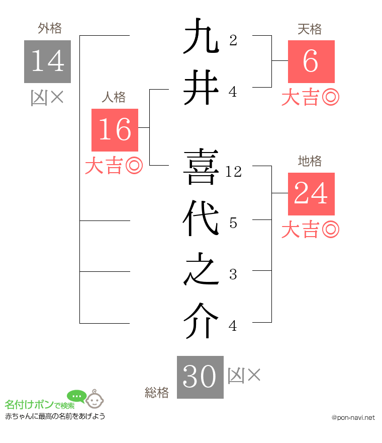 九井 喜代之介さんの姓名判断結果