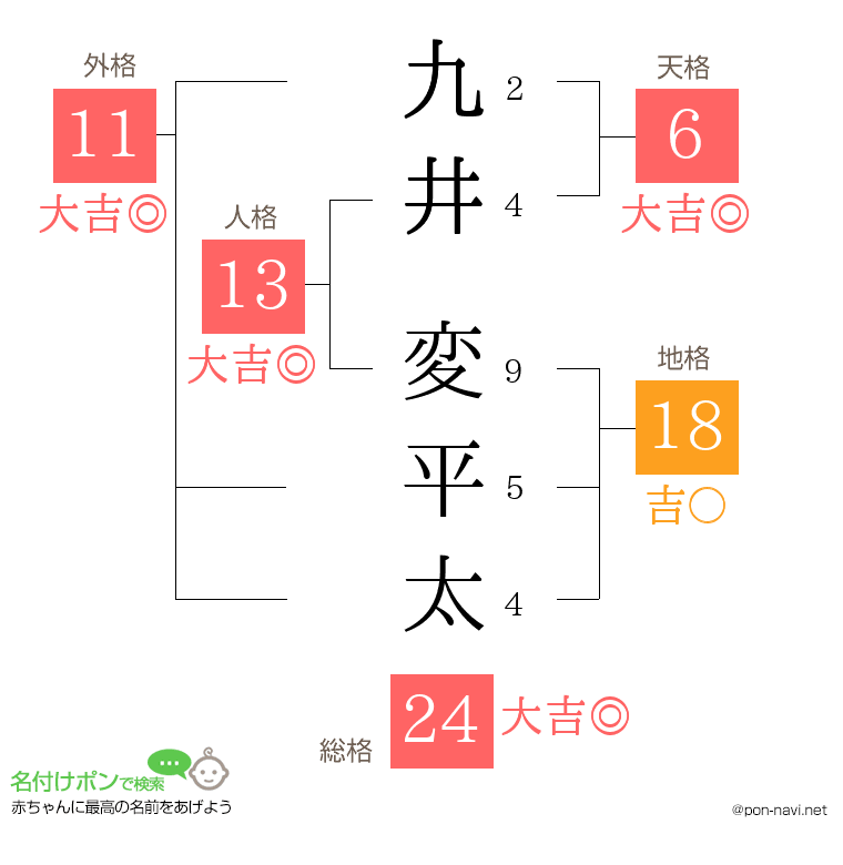 九井 変平太さんの姓名判断結果