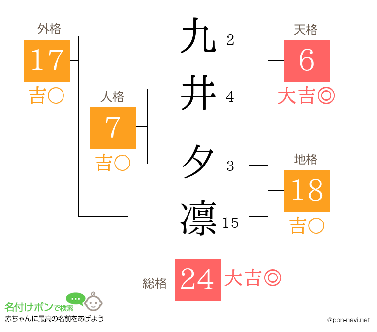 九井 夕凛さんの姓名判断結果