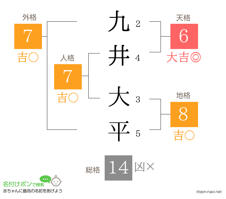 九井 大平さんの姓名判断結果