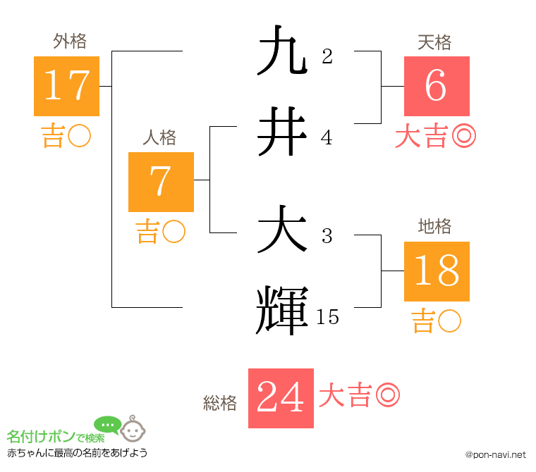 九井 大輝さんの姓名判断結果