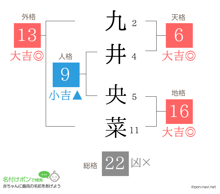 九井 央菜さんの姓名判断結果