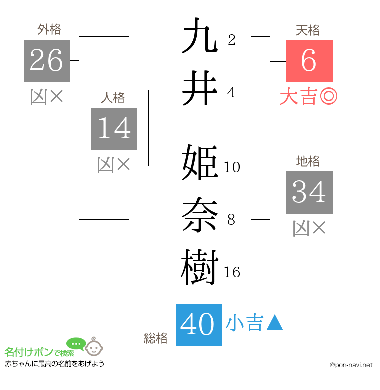 九井 姫奈樹さんの姓名判断結果