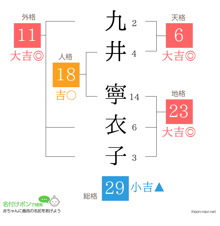 九井 寧衣子さんの姓名判断結果