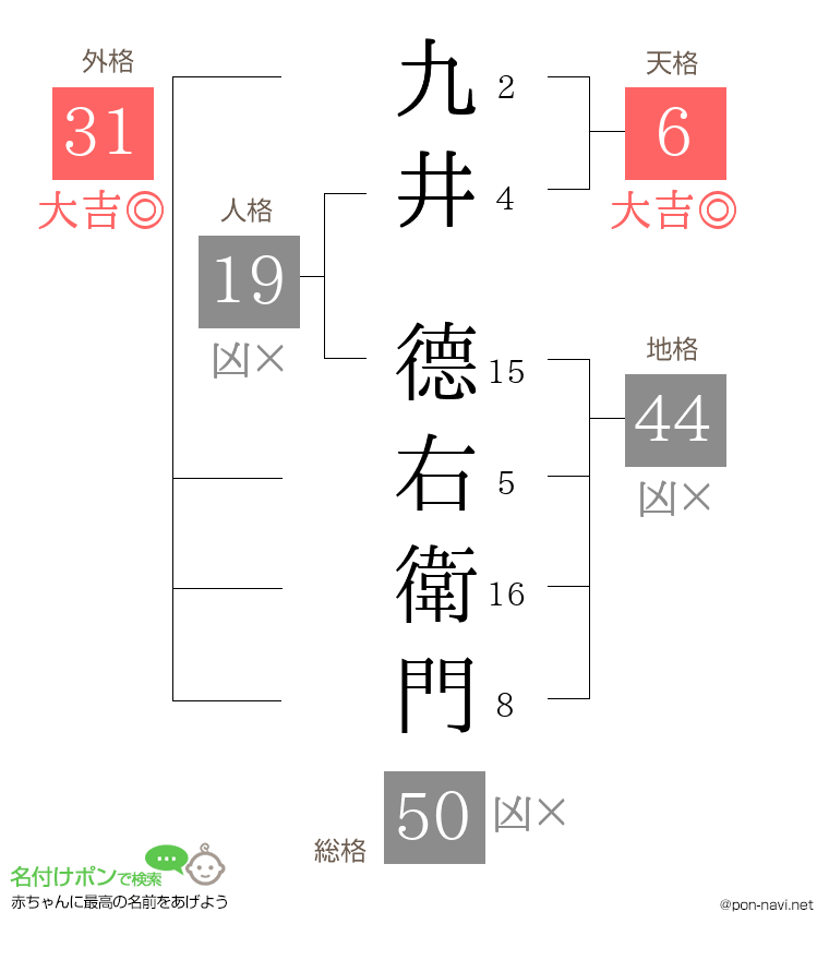 九井 德右衛門さんの姓名判断結果
