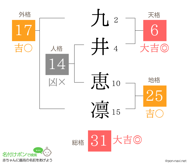 九井 恵凛さんの姓名判断結果