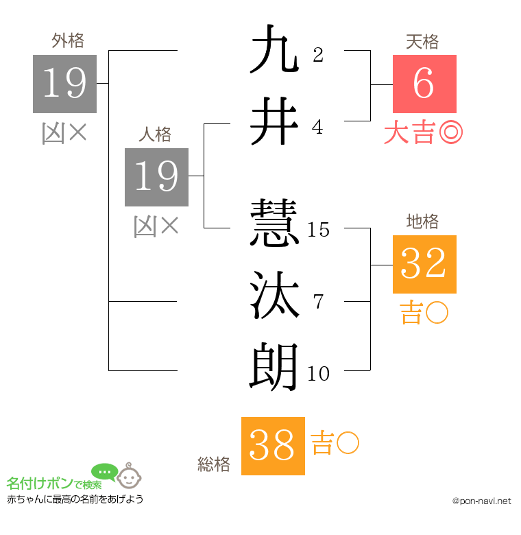 九井 慧汰朗さんの姓名判断結果