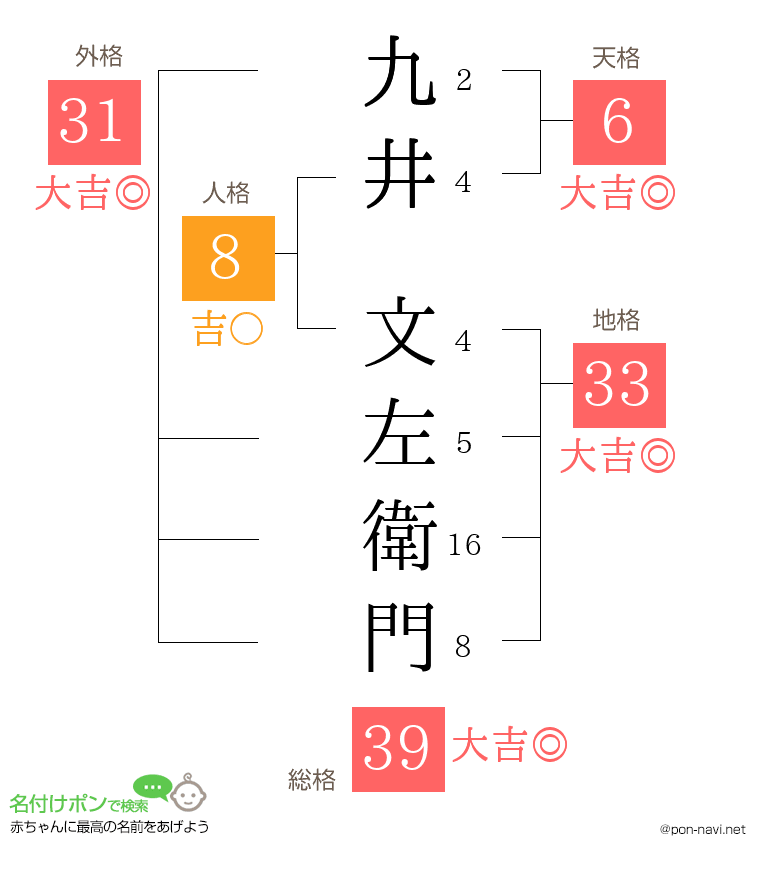 九井 文左衛門さんの姓名判断結果