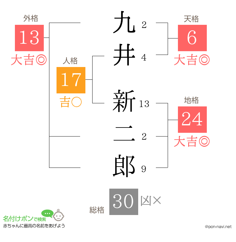 九井 新二郎さんの姓名判断結果