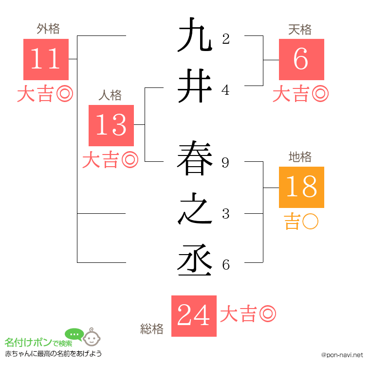 九井 春之丞さんの姓名判断結果