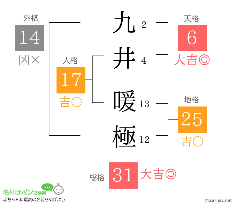 九井 暖極さんの姓名判断結果