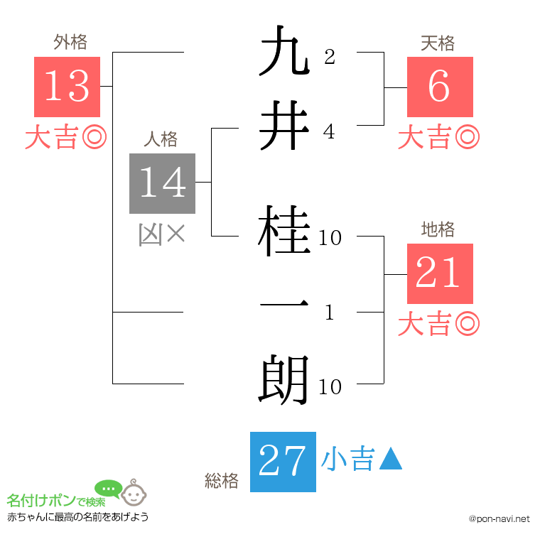 九井 桂一朗さんの姓名判断結果