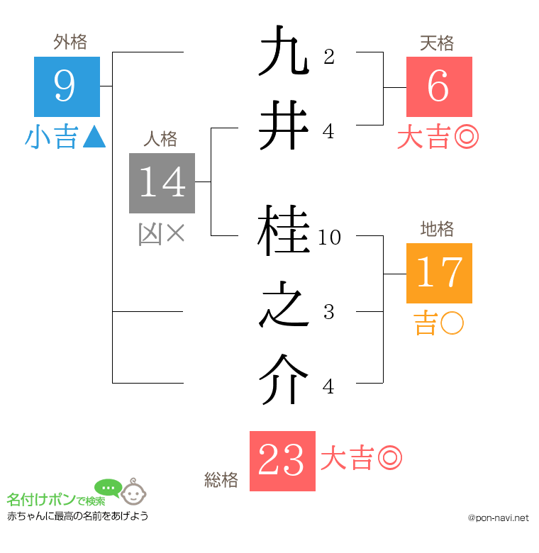 九井 桂之介さんの姓名判断結果