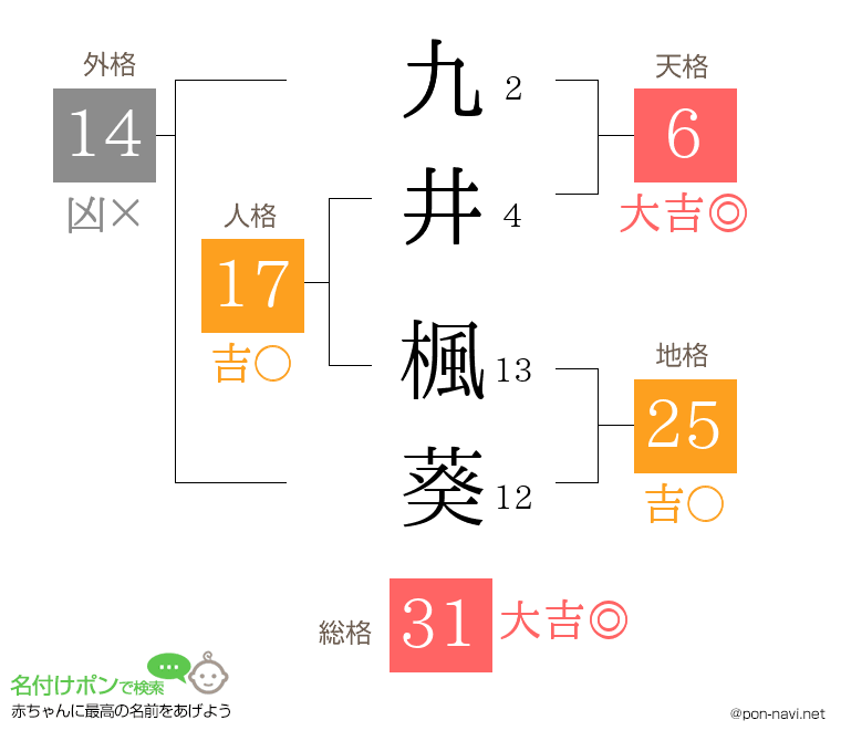 九井 楓葵さんの姓名判断結果