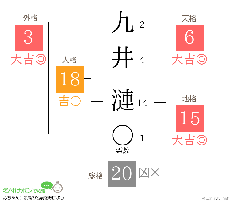 九井 漣さんの姓名判断結果