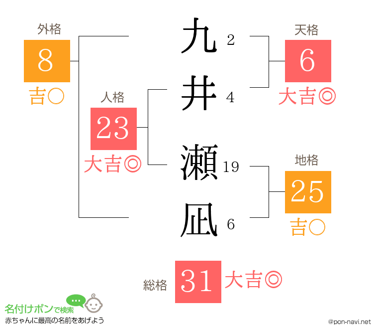 九井 瀬凪さんの姓名判断結果