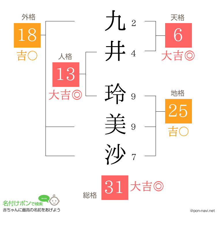 九井 玲美沙さんの姓名判断結果