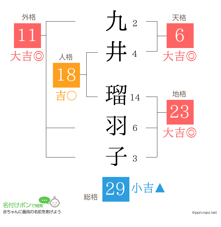 九井 瑠羽子さんの姓名判断結果