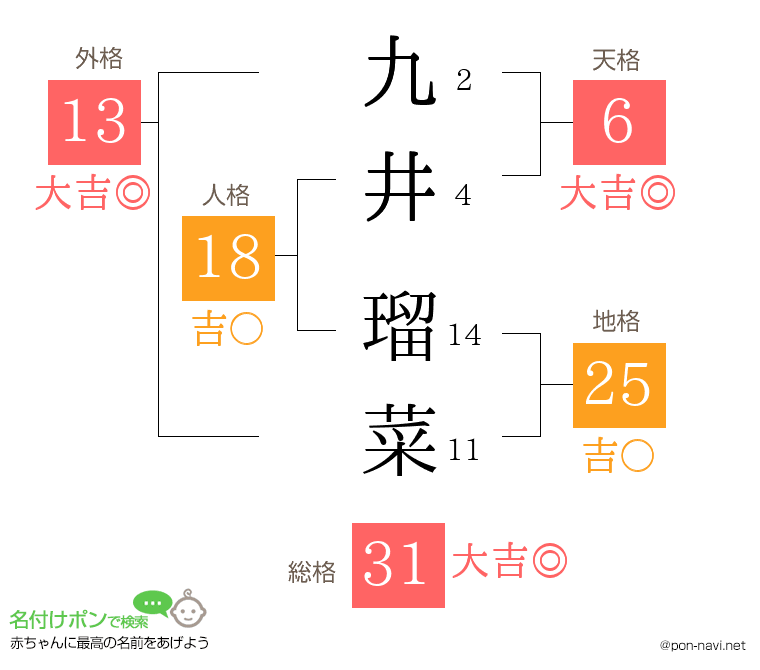 九井 瑠菜さんの姓名判断結果