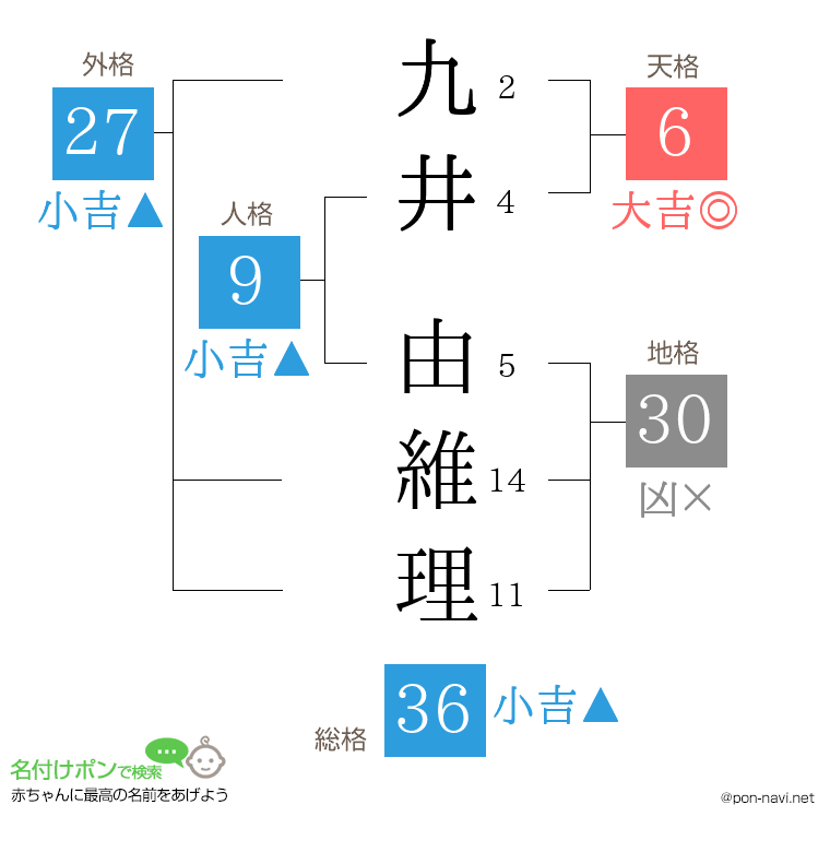 九井 由維理さんの姓名判断結果