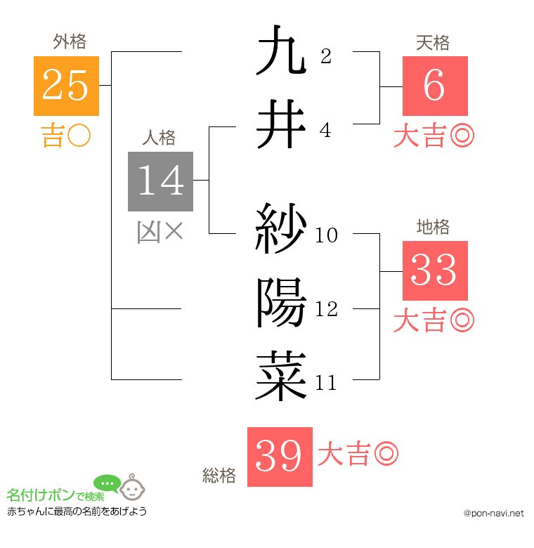 九井 紗陽菜さんの姓名判断結果