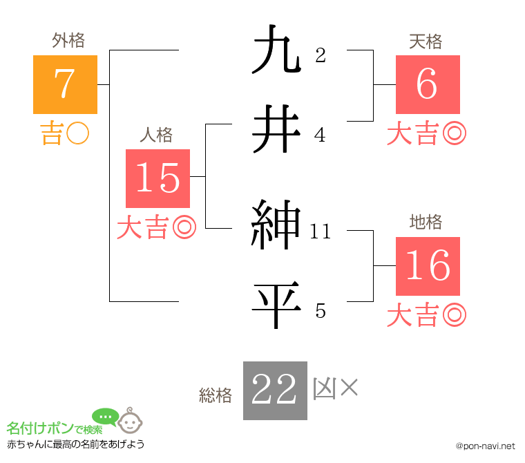 九井 紳平さんの姓名判断結果