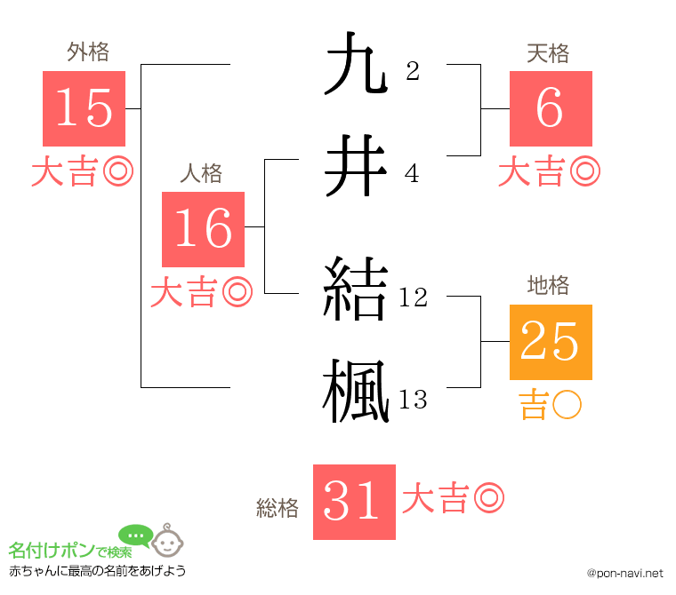 九井 結楓さんの姓名判断結果