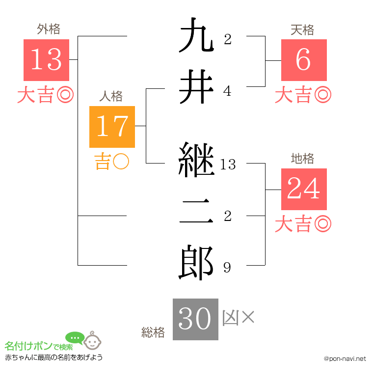 九井 継二郎さんの姓名判断結果