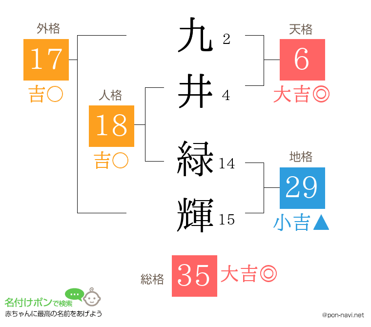九井 緑輝さんの姓名判断結果