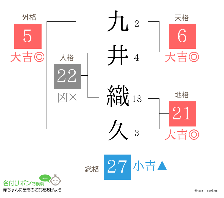 九井 織久さんの姓名判断結果
