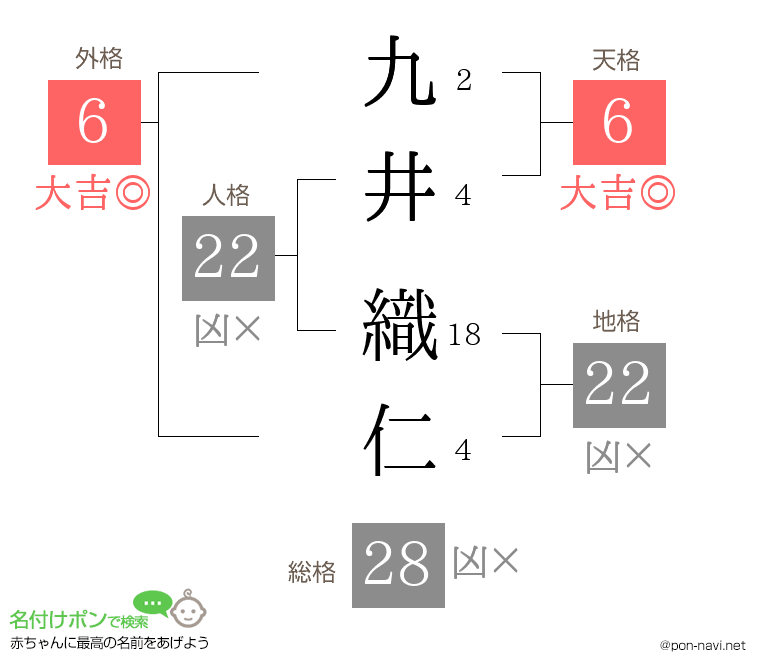 九井 織仁さんの姓名判断結果
