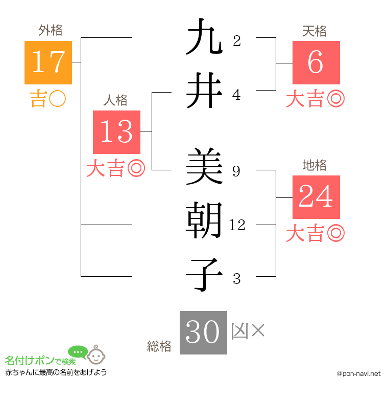 九井 美朝子さんの姓名判断結果