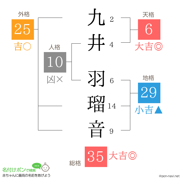 九井 羽瑠音さんの姓名判断結果