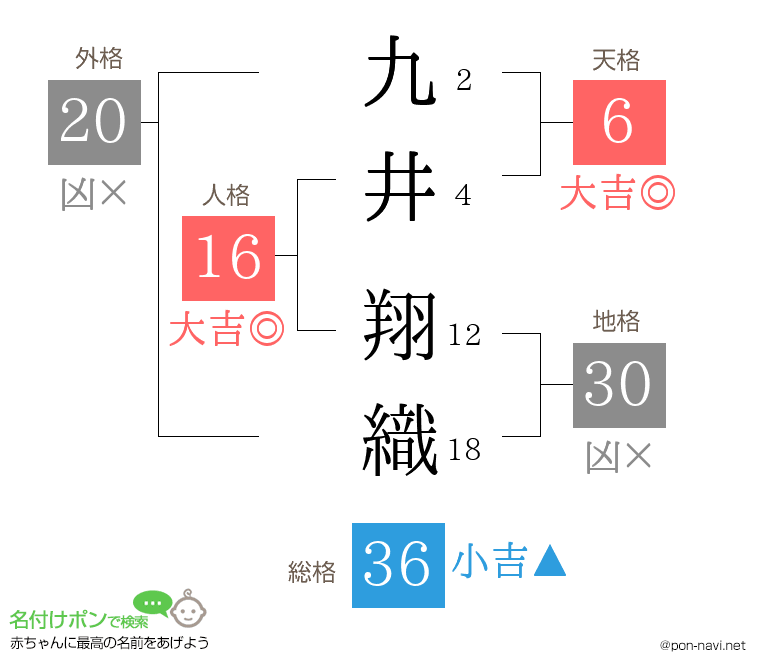 九井 翔織さんの姓名判断結果