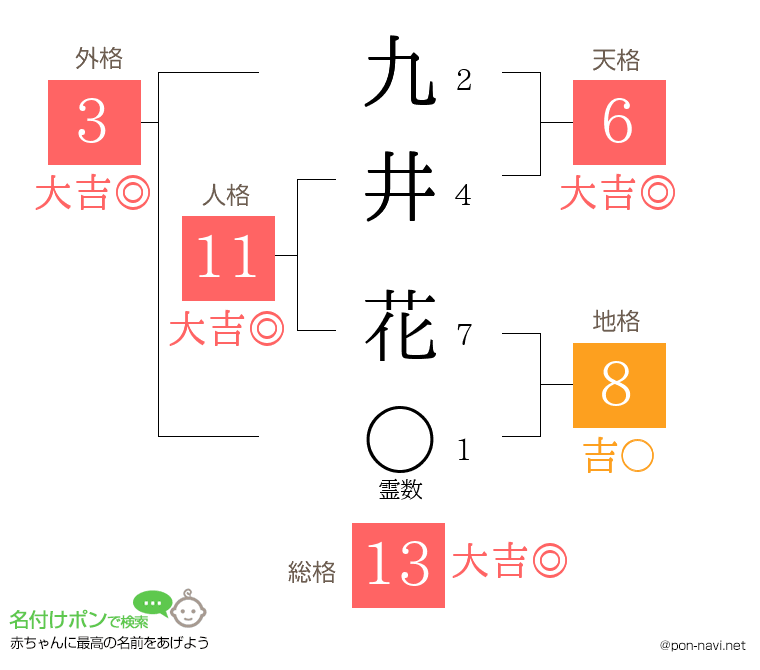 九井 花さんの姓名判断結果